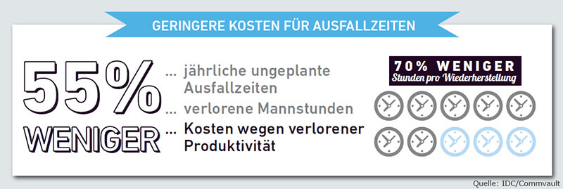 Commvault-Kunden senken ungeplante Ausfallzeiten jährlich um 55 Prozent (Grafik: Commvault).